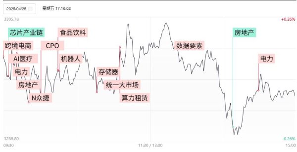 全民配资股票平台 【焦点复盘】创指涨0.59%终结日线3连阴，算力产业链全线反弹，午后电力股再掀批量涨停