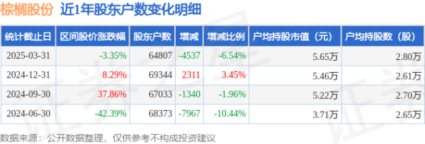 股指配资股市有哪些 棕榈股份(002431)3月31日股东户数6.48万户，较上期减少6.54%