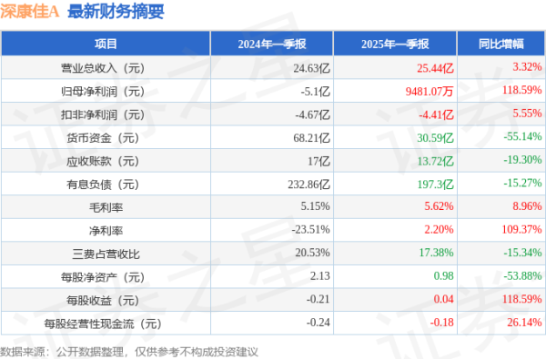 在线配资门户官网 深康佳A(000016)2025年一季报简析: 营收净利润同比双双增长, 短期债务压力上升