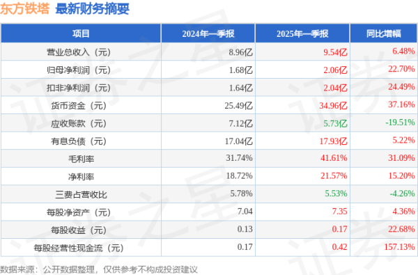配资开户大全 东方铁塔(002545)2025年一季报简析: 营收净利润同比双双增长, 盈利能力上升