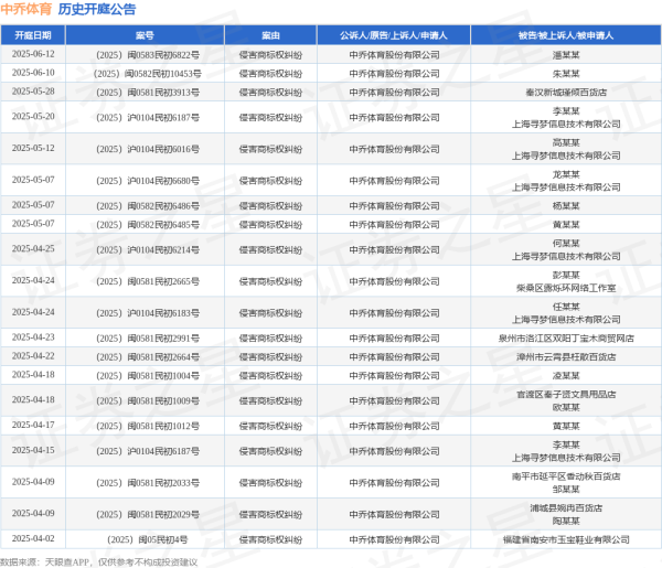 大的配资公司 中乔体育作为原告/上诉人的1起涉及侵害商标权纠纷的诉讼将于2025年5月28日开庭