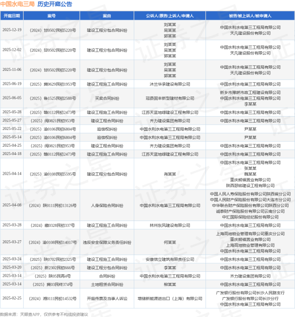 实盘配资app 中国水电三局作为被告/被上诉人的1起涉及建设工程施工合同纠纷的诉讼将于2025年5月28日开庭