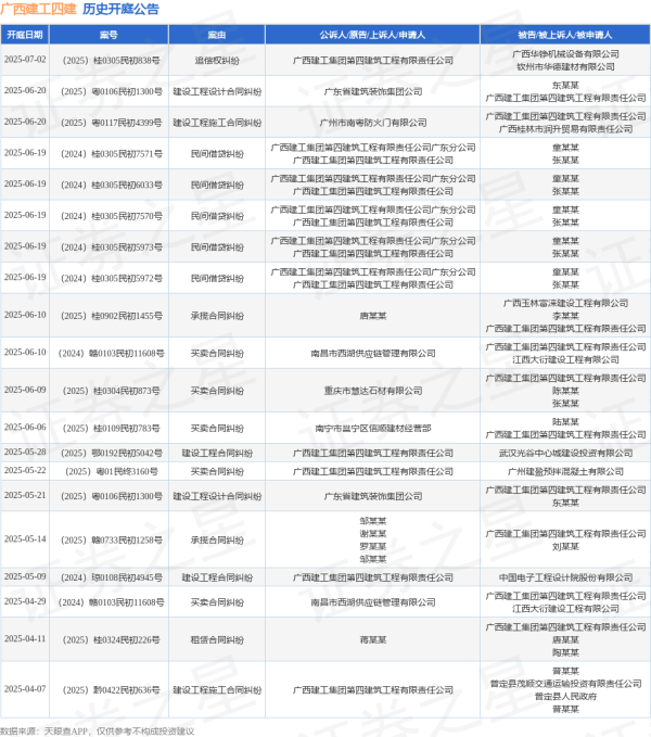 股票配资最新消息 广西建工四建作为原告/上诉人的1起涉及建设工程合同纠纷的诉讼将于2025年5月28日开庭