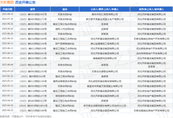恒指配资开户 天昕集团作为被告/被上诉人的1起涉及劳务合同纠纷的诉讼将于2025年6月4日开庭