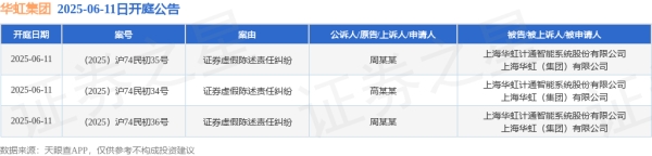 配资平台配资配资 华虹集团作为被告/被上诉人的3起涉及证券虚假陈述责任纠纷的诉讼将于2025年6月11日开庭